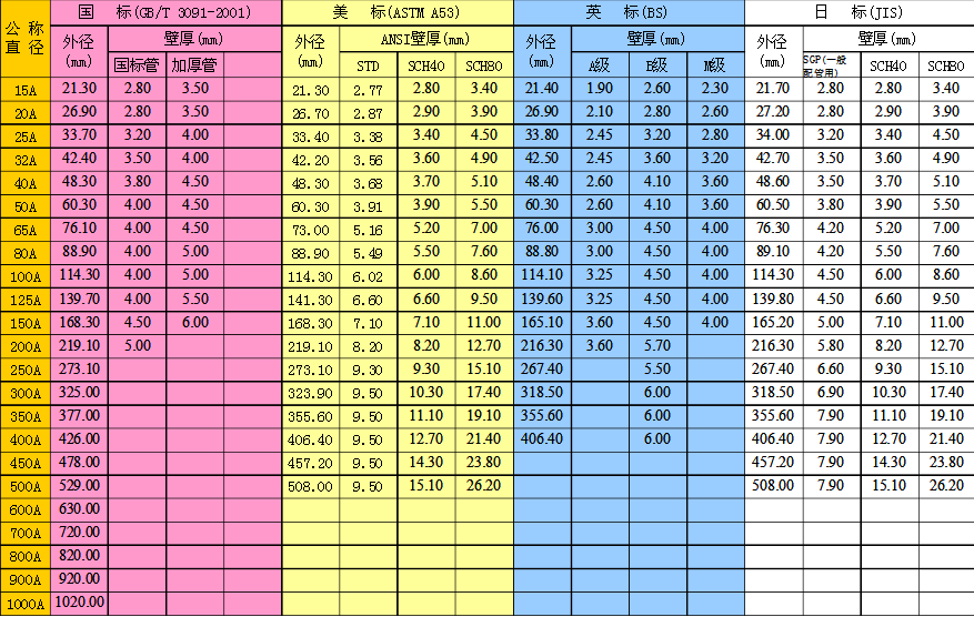 鋼管各行厚度的對照表格 鋼管各行厚度的對照表格